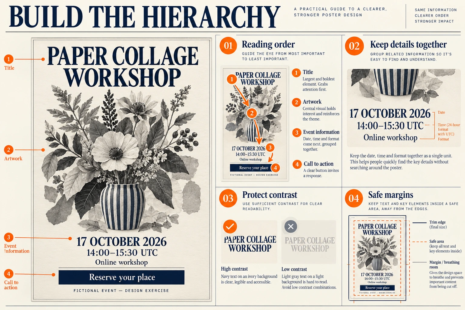 Codex-generated poster hierarchy plate showing the layout, reading order, grouped event details, contrast comparison, and safe margins.